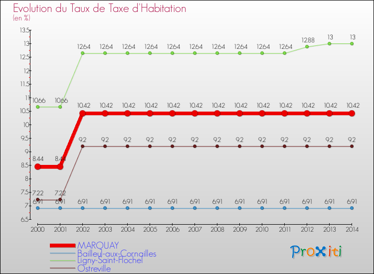 Evolution du taux de la taxe d'habitation pour MARQUAY et les communes proches de 2000 à 2014 Comparaison des taux de la taxe d'habitation pour MARQUAY et les communes voisines de 2000 à 2014