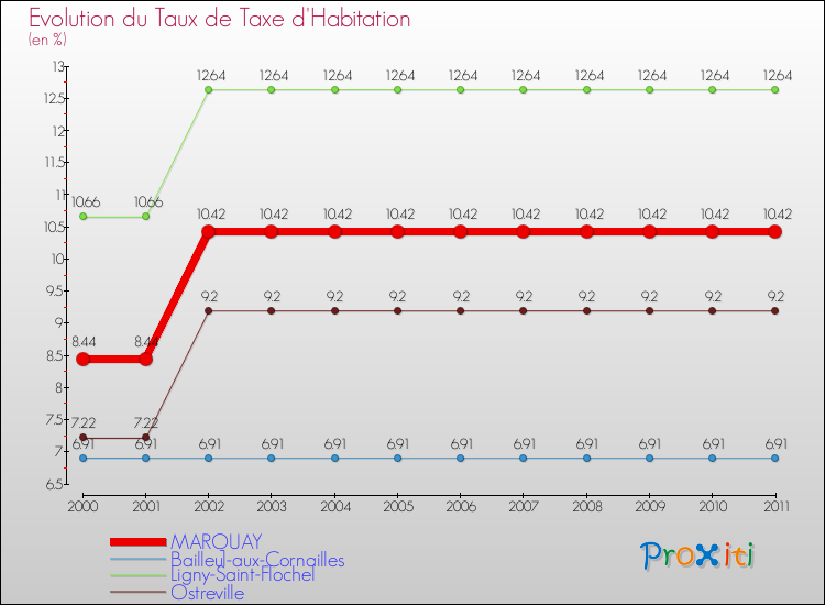 Evolution du taux de la taxe d'habitation pour MARQUAY et les communes proches Comparaison des taux de la taxe d'habitation pour MARQUAY et les communes voisines
