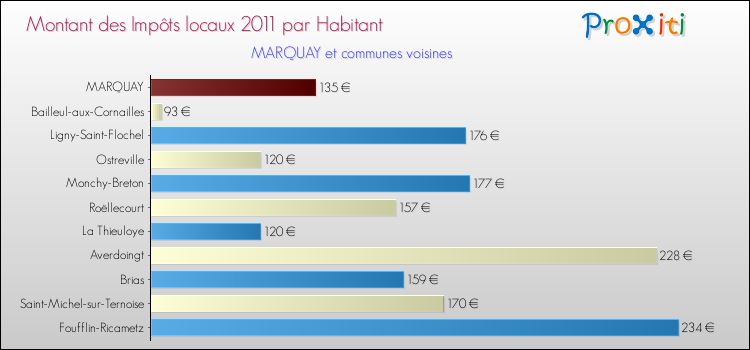 Montant des impôts locaux par Habitant pour MARQUAY et les communes proches Comparaison des impôts locaux par habitant pour MARQUAY et les communes voisines