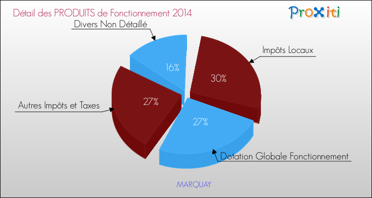 Décomposition du Budget de Fonctionnement 2014 de la commune de MARQUAY Budget de Fonctionnement 2014 pour la commune de MARQUAY