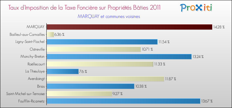 Taux d'imposition de la taxe foncière sur le bati 2011 pour MARQUAY et les communes proches Comparaison des taux d'imposition de la taxe foncière sur le bati 2011 pour MARQUAY et les communes voisines