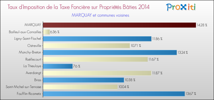 Taux d'imposition de la taxe foncière sur le bati 2014 pour MARQUAY et les communes proches Comparaison des taux d'imposition de la taxe foncière sur le bati 2014 pour MARQUAY et les communes voisines