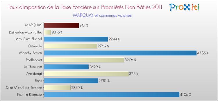 Taux d'imposition de la taxe foncière sur les immeubles et terrains non batis 2011 pour MARQUAY et les communes proches Comparaison des taux d'imposition de la taxe foncière sur les immeubles et terrains non batis 2011 pour MARQUAY et les communes voisines