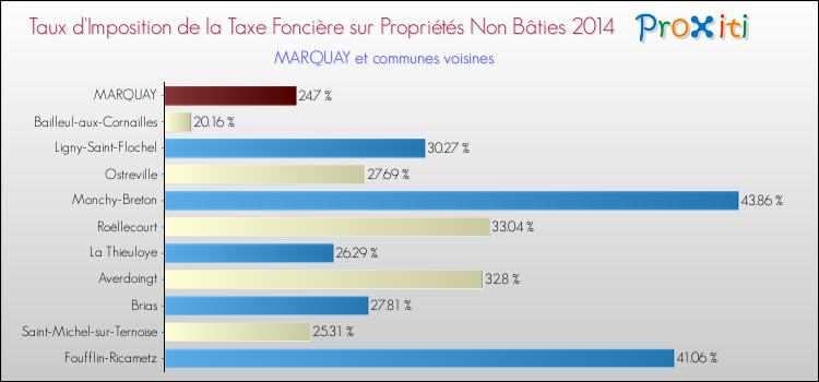Taux d'imposition de la taxe foncière sur les immeubles et terrains non batis 2014 pour MARQUAY et les communes proches Comparaison des taux d'imposition de la taxe foncière sur les immeubles et terrains non batis 2014 pour MARQUAY et les communes voisines