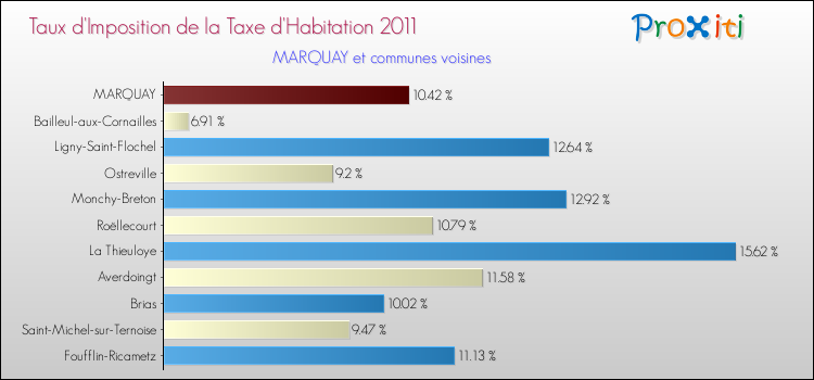 Taux d'imposition de la taxe d'habitation 2011 pour MARQUAY et les communes proches Comparaison des taux d'imposition de la taxe d'habitation 2011 pour MARQUAY et les communes voisines