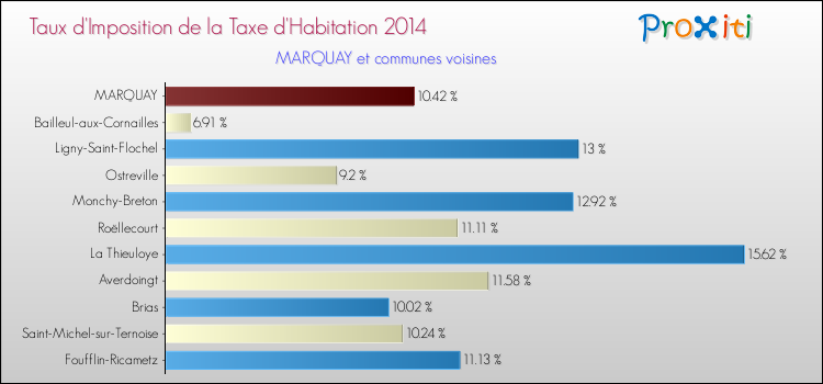 Taux d'imposition de la taxe d'habitation 2014 pour MARQUAY et les communes proches Comparaison des taux d'imposition de la taxe d'habitation 2014 pour MARQUAY et les communes voisines