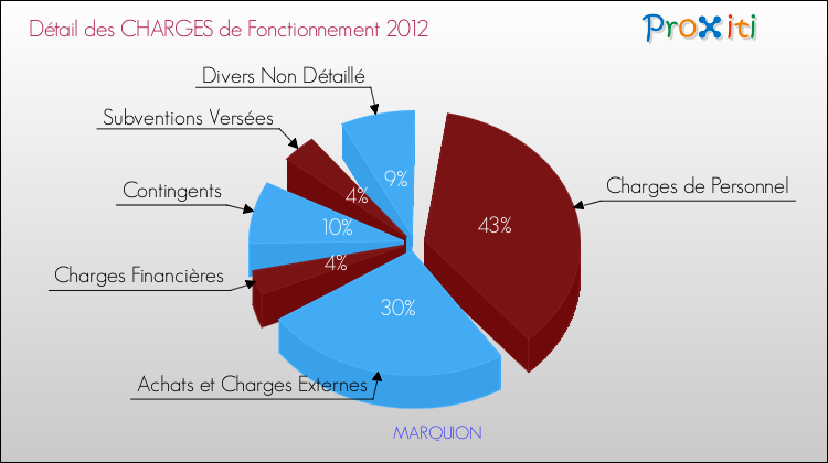 Décomposition des Charges de Fonctionnement 2012 de la commune de MARQUION Charges de Fonctionnement 2012 pour la commune de MARQUION