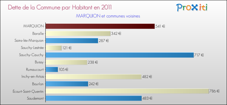 Dette par habitant de la commune en 2011 pour MARQUION et les communes proches Comparaison de la dette par habitant de la commune en 2011 pour MARQUION et les communes voisines