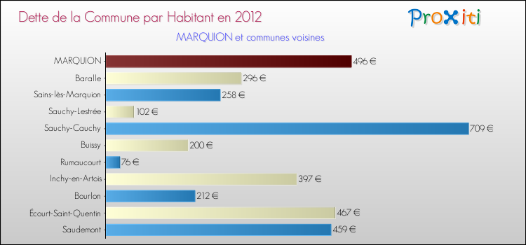 Dette par habitant de la commune en 2012 pour MARQUION et les communes proches Comparaison de la dette par habitant de la commune en 2012 pour MARQUION et les communes voisines