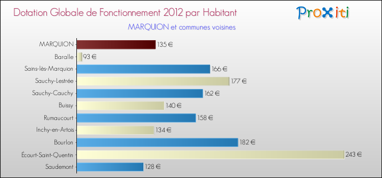 Montant des dotations globales de fonctionnement DGF par Habitant pour MARQUION et les communes proches Comparaison des des dotations globales de fonctionnement DGF par habitant pour MARQUION et les communes voisines