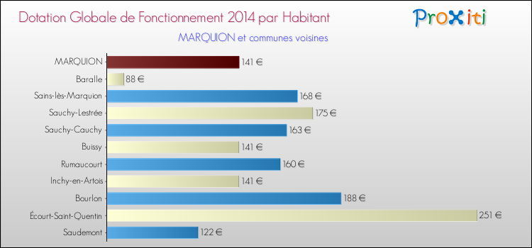 Montant des dotations globales de fonctionnement DGF par Habitant pour MARQUION et les communes proches en 2014. Comparaison des des dotations globales de fonctionnement DGF par habitant pour MARQUION et les communes voisines en 2014.