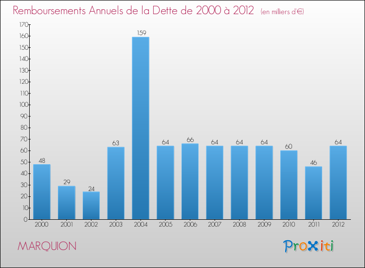 Evolution de l'annuité de la dette pour la commune de MARQUION de 2000 à 2012 Annuités de la dette pour MARQUION de 2000 à 2012