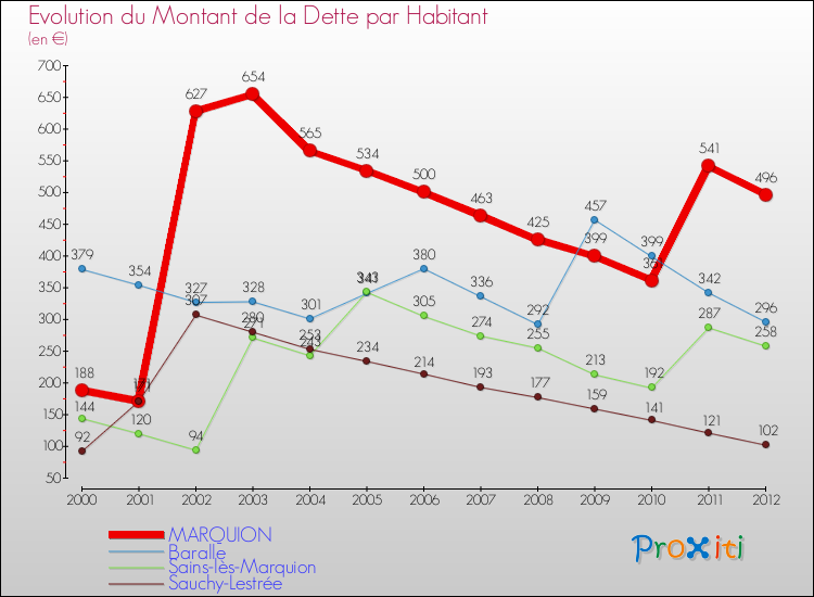 Evolution de la dette par habitant pour la commune de MARQUION et les communes proches de 2000 à 2012 Comparaison de la dette par habitant pour MARQUION et les communes voisines de 2000 à 2012