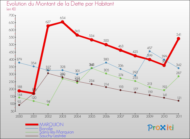 Evolution de la dette par habitant pour la commune de MARQUION et les communes proches Comparaison de la dette par habitant pour MARQUION et les communes voisines