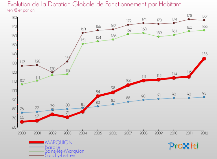 Evolution et montant de la dotation globale de fonctionnement par Habitant pour MARQUION et les communes proches Comparaison des dotations globales de fonctionnement par habitant pour MARQUION et les communes voisines