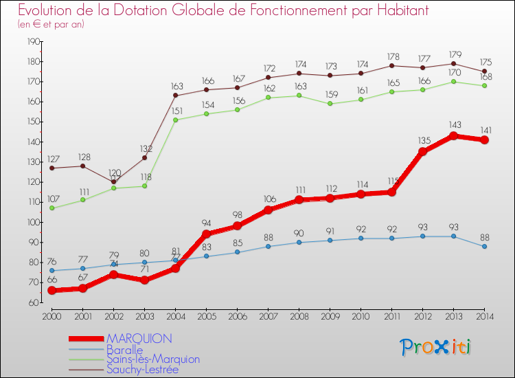 Evolution et montant de la dotation globale de fonctionnement par Habitant pour MARQUION et les communes proches de 2000 à 2014. Comparaison des dotations globales de fonctionnement par habitant pour MARQUION et les communes voisines de 2000 à 2014.