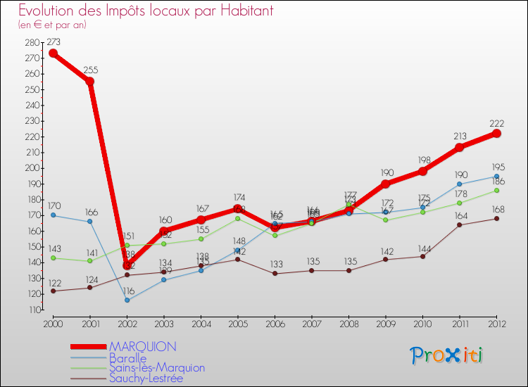 Evolution et montant des impôts locaux par Habitant pour MARQUION et les communes proches Comparaison des impôts locaux par habitant pour MARQUION et les communes voisines