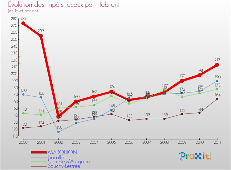Evolution et montant des impôts locaux par Habitant pour MARQUION et les communes proches Comparaison des impôts locaux par habitant pour MARQUION et les communes voisines