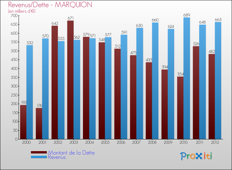 Evolution comparée de la dette et des revenus pour la commune de MARQUION de 2000 à 2012 Comparaison de la dette et des revenus pour MARQUION de 2000 à 2012