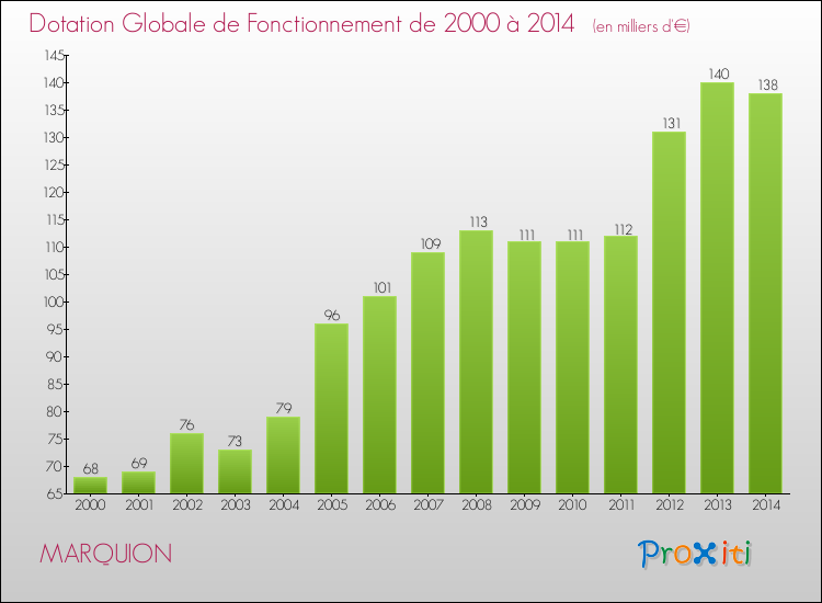 Evolution du montant de la Dotation Globale de Fonctionnement pour la commune de MARQUION de 2000 à 2014 Evolution du montant de la Dotation Globale de Fonctionnement pour MARQUION de 2000 à 2014