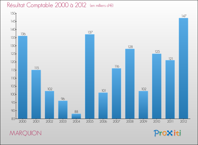Evolution du résultat comptable pour la commune de MARQUION de 2000 à 2012 Evolution du résultat comptable pour MARQUION de 2000 à 2012