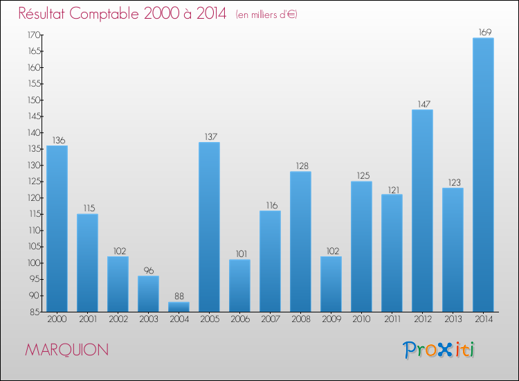 Evolution du résultat comptable pour la commune de MARQUION de 2000 à 2014 Evolution du résultat comptable pour MARQUION de 2000 à 2014
