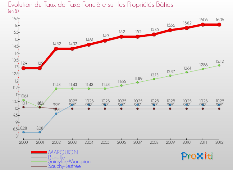Evolution du taux de la taxe foncière sur le bati pour MARQUION et les communes proches de 2000 à 2012 Comparaison des taux de taxe foncière sur le bati pour MARQUION et les communes voisines de 2000 à 2012