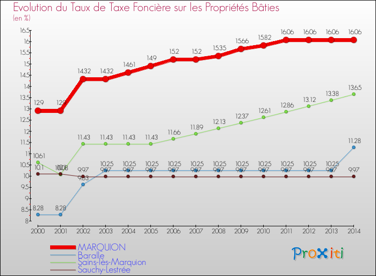 Evolution du taux de la taxe foncière sur le bati pour MARQUION et les communes proches de 2000 à 2014 Comparaison des taux de taxe foncière sur le bati pour MARQUION et les communes voisines de 2000 à 2014