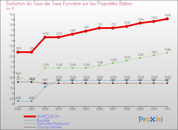 Evolution du taux de la taxe foncière sur le bati pour MARQUION et les communes proches Comparaison des taux de taxe foncière sur le bati pour MARQUION et les communes voisines