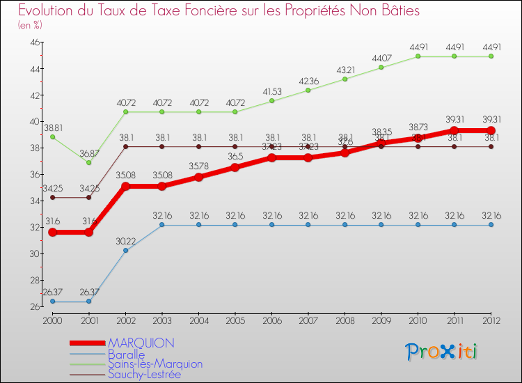 Evolution du taux de la taxe foncière sur les immeubles et terrains non batis pour MARQUION et les communes proches de 2000 à 2012 Comparaison des taux de la taxe foncière sur les immeubles et terrains non batis pour MARQUION et les communes voisines de 2000 à 2012