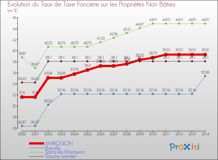 Evolution du taux de la taxe foncière sur les immeubles et terrains non batis pour MARQUION et les communes proches de 2000 à 2014 Comparaison des taux de la taxe foncière sur les immeubles et terrains non batis pour MARQUION et les communes voisines de 2000 à 2014