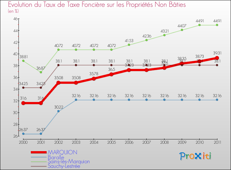 Evolution du taux de la taxe foncière sur les immeubles et terrains non batis pour MARQUION et les communes proches Comparaison des taux de la taxe foncière sur les immeubles et terrains non batis pour MARQUION et les communes voisines