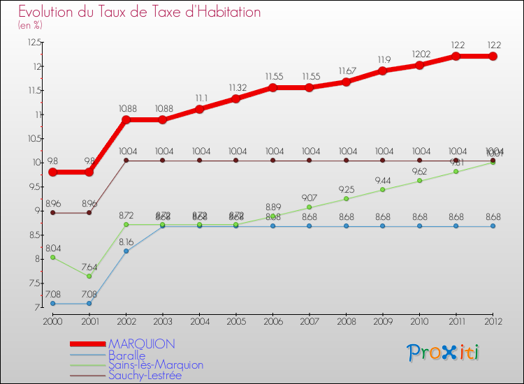 Evolution du taux de la taxe d'habitation pour MARQUION et les communes proches Comparaison des taux de la taxe d'habitation pour MARQUION et les communes voisines