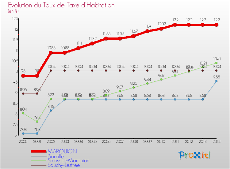 Evolution du taux de la taxe d'habitation pour MARQUION et les communes proches de 2000 à 2014 Comparaison des taux de la taxe d'habitation pour MARQUION et les communes voisines de 2000 à 2014