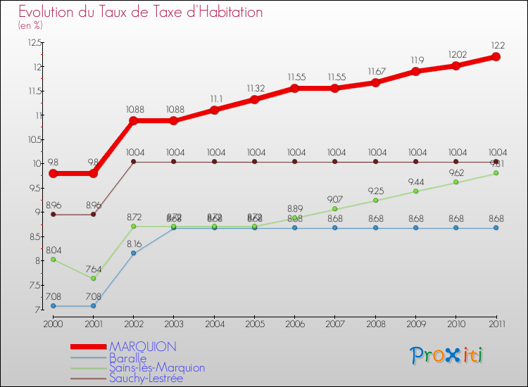Evolution du taux de la taxe d'habitation pour MARQUION et les communes proches Comparaison des taux de la taxe d'habitation pour MARQUION et les communes voisines
