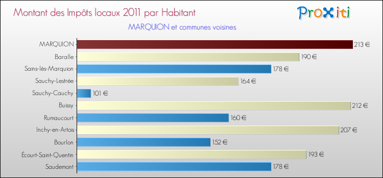 Montant des impôts locaux par Habitant pour MARQUION et les communes proches Comparaison des impôts locaux par habitant pour MARQUION et les communes voisines