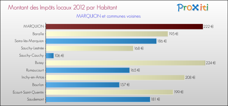 Montant des impôts locaux par Habitant pour MARQUION et les communes proches Comparaison des impôts locaux par habitant pour MARQUION et les communes voisines
