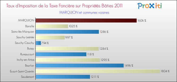 Taux d'imposition de la taxe foncière sur le bati 2011 pour MARQUION et les communes proches Comparaison des taux d'imposition de la taxe foncière sur le bati 2011 pour MARQUION et les communes voisines