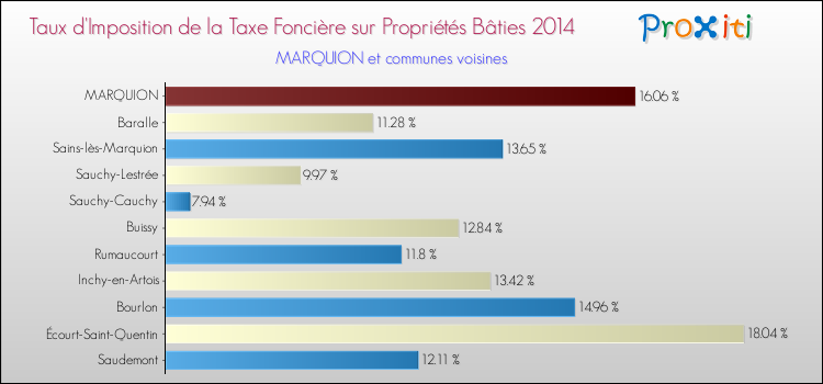 Taux d'imposition de la taxe foncière sur le bati 2014 pour MARQUION et les communes proches Comparaison des taux d'imposition de la taxe foncière sur le bati 2014 pour MARQUION et les communes voisines