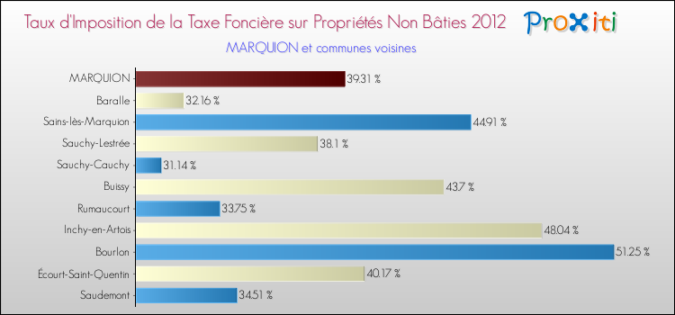 Taux d'imposition de la taxe foncière sur les immeubles et terrains non batis 2012 pour MARQUION et les communes proches Comparaison des taux d'imposition de la taxe foncière sur les immeubles et terrains non batis 2012 pour MARQUION et les communes voisines
