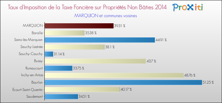 Taux d'imposition de la taxe foncière sur les immeubles et terrains non batis 2014 pour MARQUION et les communes proches Comparaison des taux d'imposition de la taxe foncière sur les immeubles et terrains non batis 2014 pour MARQUION et les communes voisines