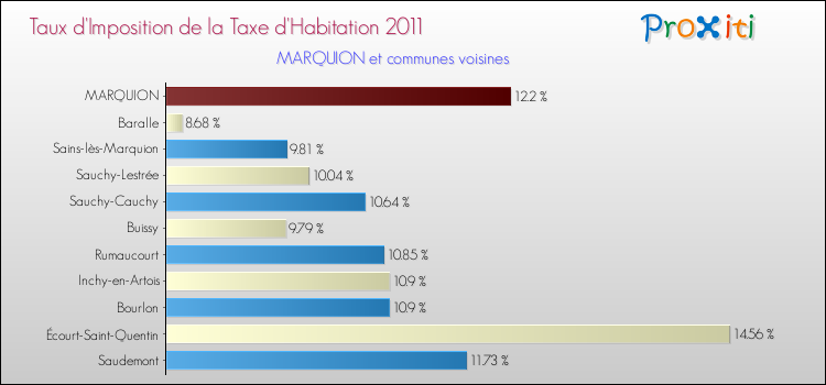 Taux d'imposition de la taxe d'habitation 2011 pour MARQUION et les communes proches Comparaison des taux d'imposition de la taxe d'habitation 2011 pour MARQUION et les communes voisines