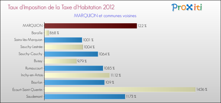 Taux d'imposition de la taxe d'habitation 2012 pour MARQUION et les communes proches Comparaison des taux d'imposition de la taxe d'habitation 2012 pour MARQUION et les communes voisines