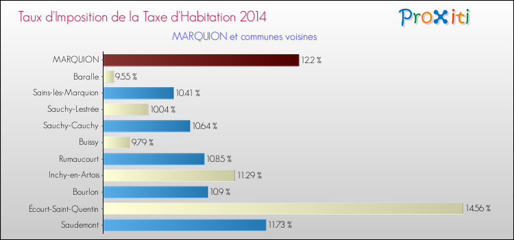 Taux d'imposition de la taxe d'habitation 2014 pour MARQUION et les communes proches Comparaison des taux d'imposition de la taxe d'habitation 2014 pour MARQUION et les communes voisines