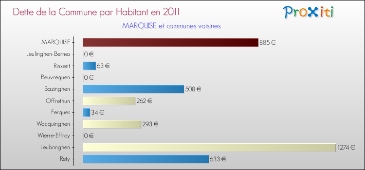 Dette par habitant de la commune en 2011 pour MARQUISE et les communes proches Comparaison de la dette par habitant de la commune en 2011 pour MARQUISE et les communes voisines