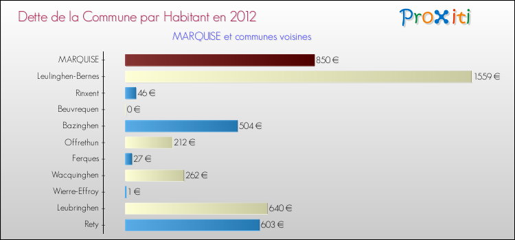 Dette par habitant de la commune en 2012 pour MARQUISE et les communes proches Comparaison de la dette par habitant de la commune en 2012 pour MARQUISE et les communes voisines