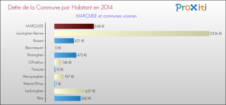 Dette par habitant de la commune en 2014 pour MARQUISE et les communes proches Comparaison de la dette par habitant de la commune en 2014 pour MARQUISE et les communes voisines