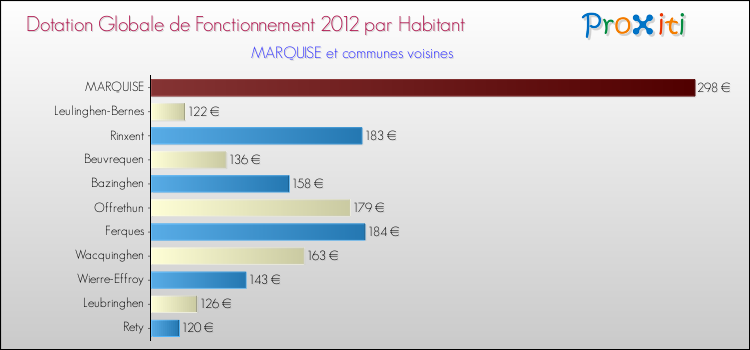Montant des dotations globales de fonctionnement DGF par Habitant pour MARQUISE et les communes proches Comparaison des des dotations globales de fonctionnement DGF par habitant pour MARQUISE et les communes voisines