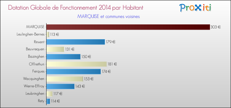 Montant des dotations globales de fonctionnement DGF par Habitant pour MARQUISE et les communes proches en 2014. Comparaison des des dotations globales de fonctionnement DGF par habitant pour MARQUISE et les communes voisines en 2014.
