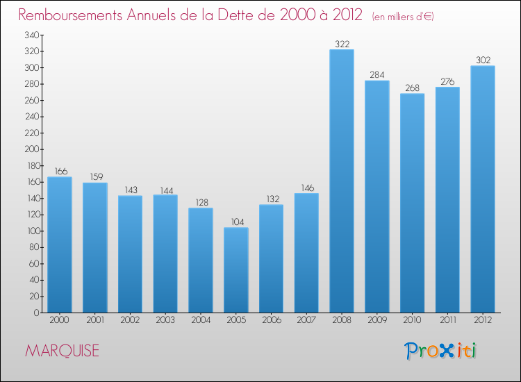Evolution de l'annuité de la dette pour la commune de MARQUISE de 2000 à 2012 Annuités de la dette pour MARQUISE de 2000 à 2012